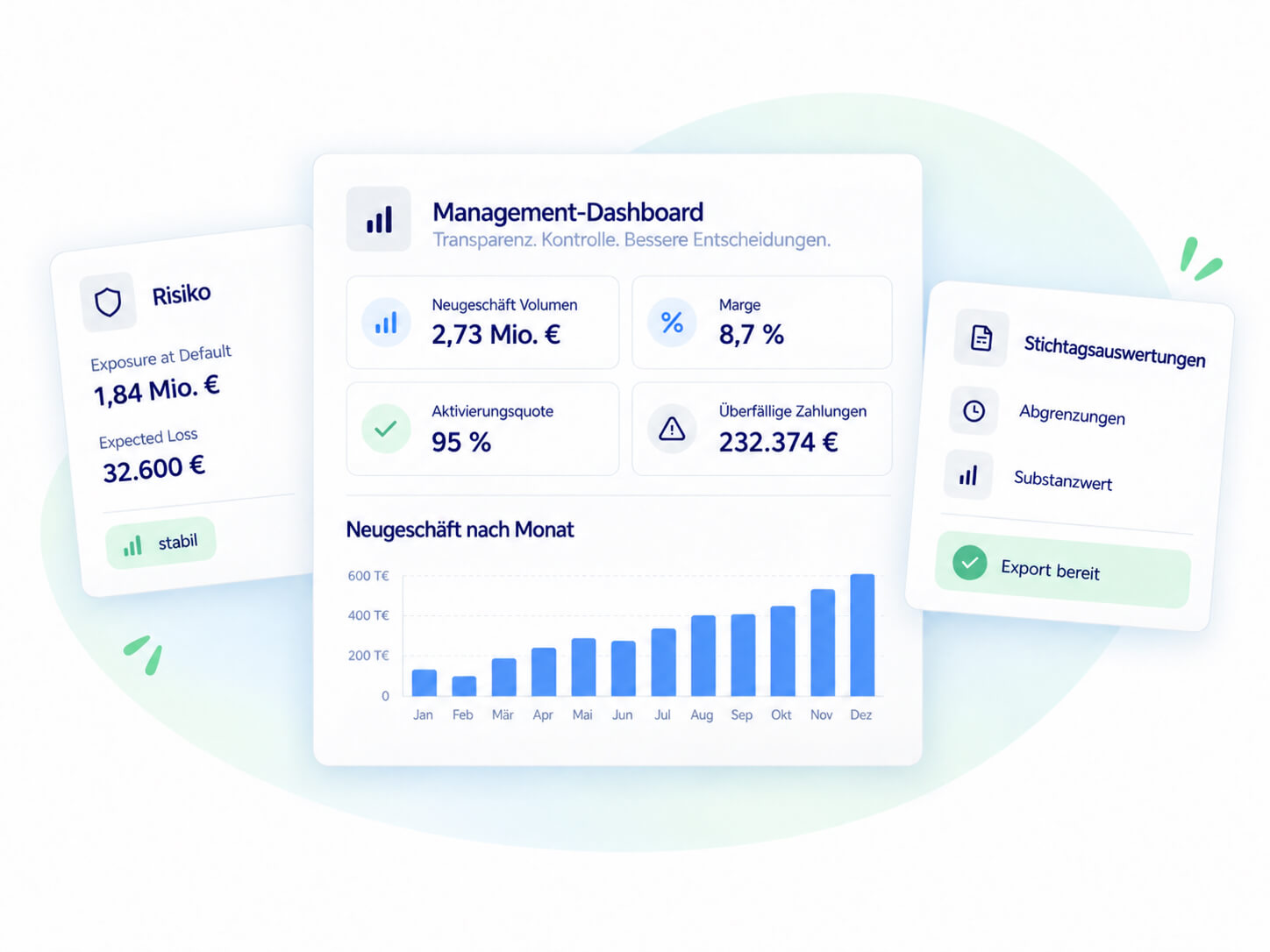 Management-Dashboard mit Neugeschäft, Marge, Risikokennzahlen und Stichtagsauswertungen